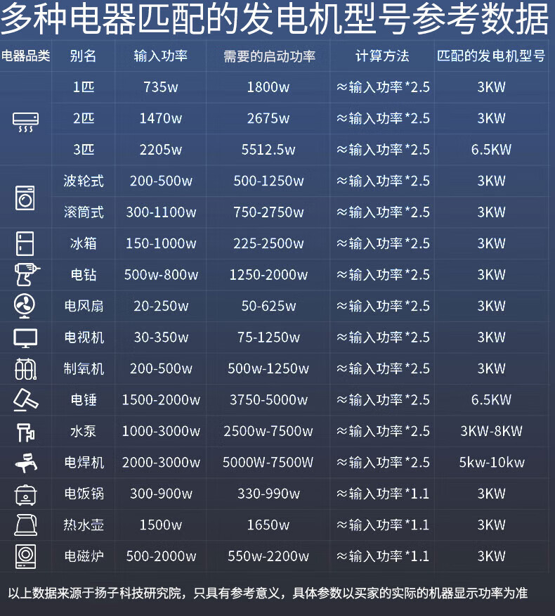 揚(yáng)子柴油發(fā)電機(jī)3KW-500KW 單三相手電啟動(圖1)